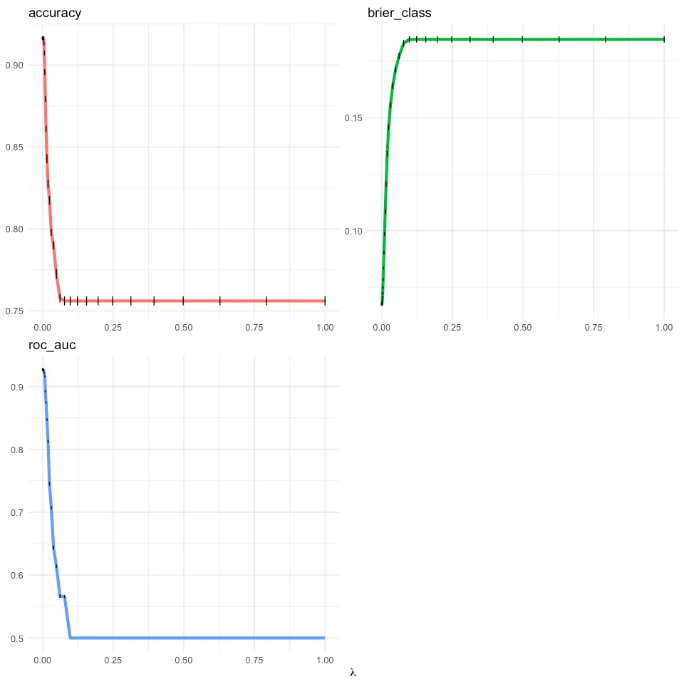 Classification metrics across strength of L1
regularization