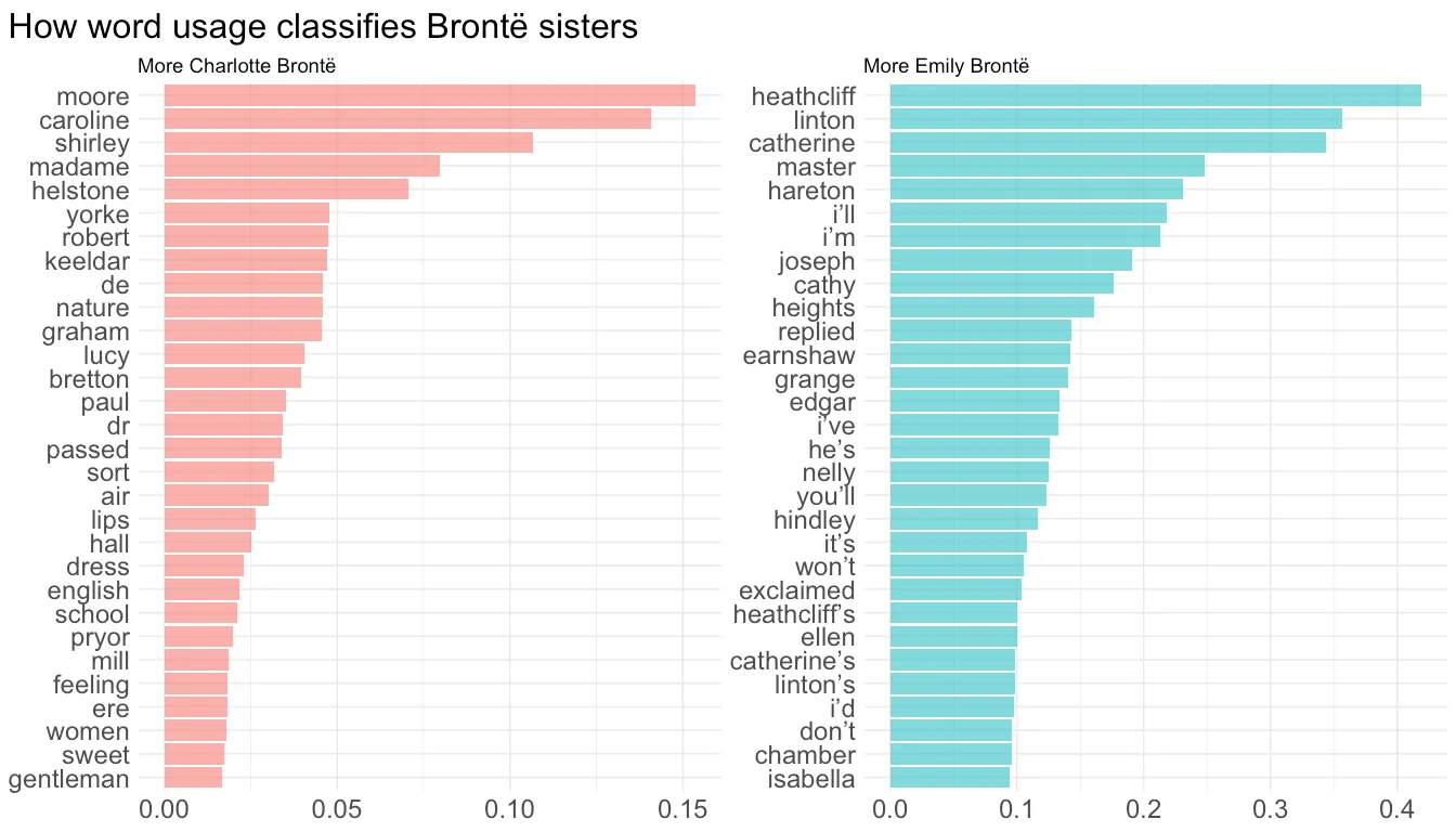 Variable importance plot for penalized logistic regression