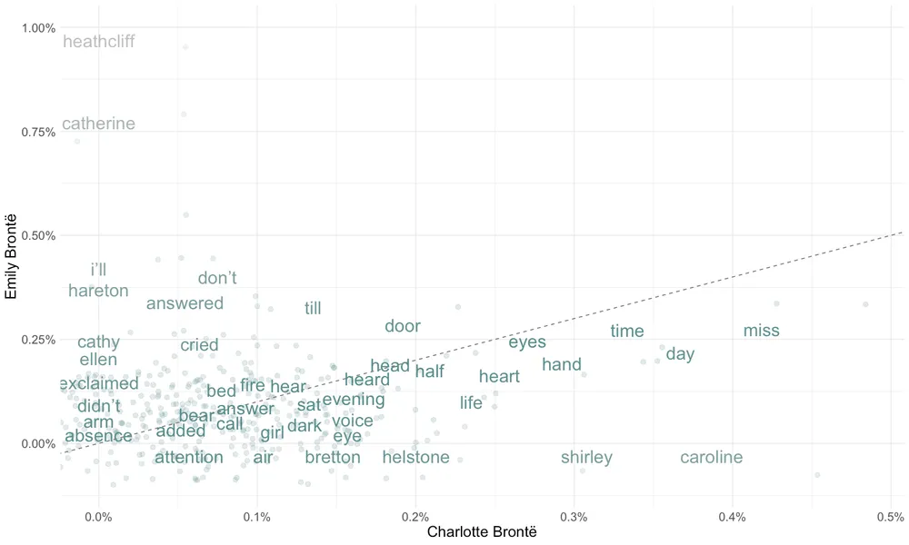 Comparing word frequency of two sisters