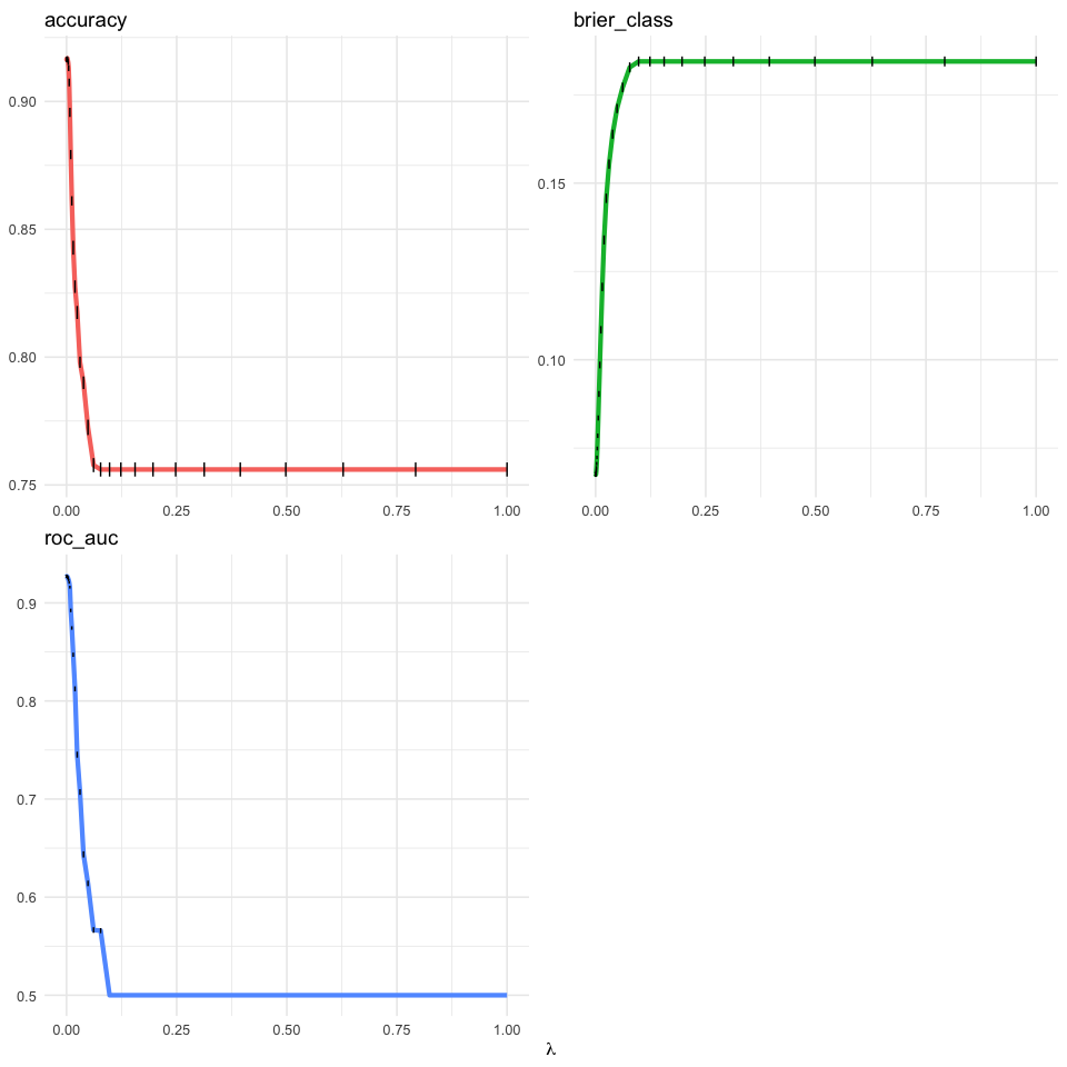 Classification metrics across strength of L1
regularization