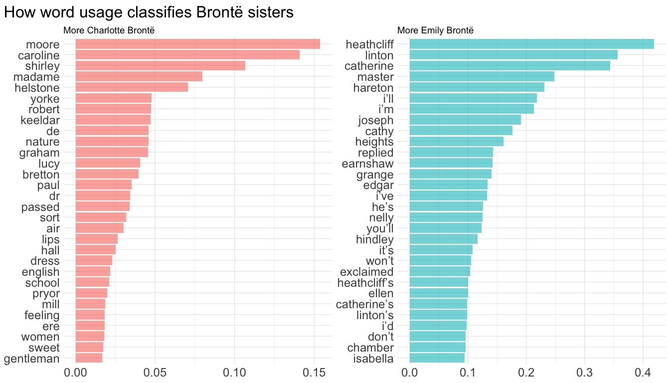 Variable importance plot for penalized logistic regression