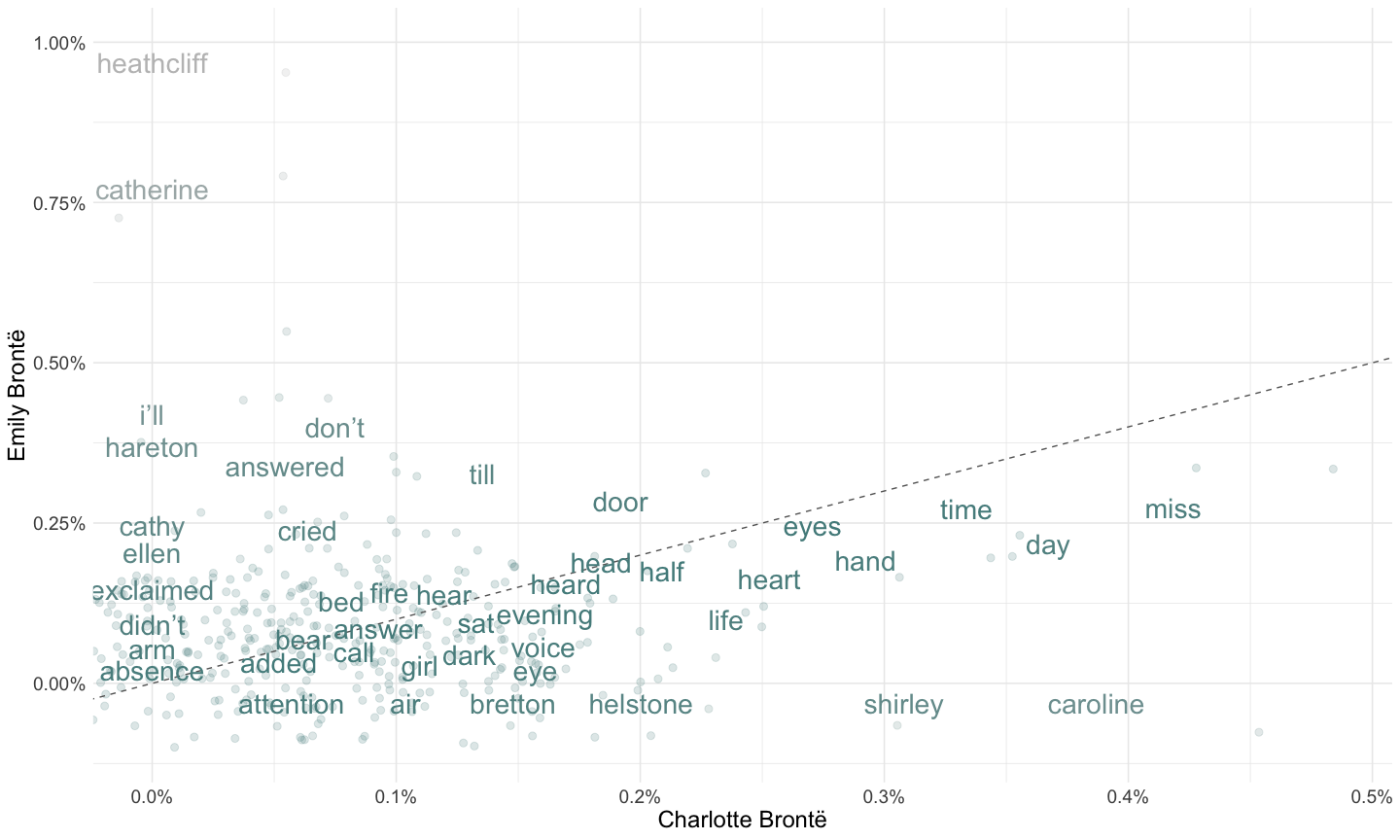 Comparing word frequency of two sisters