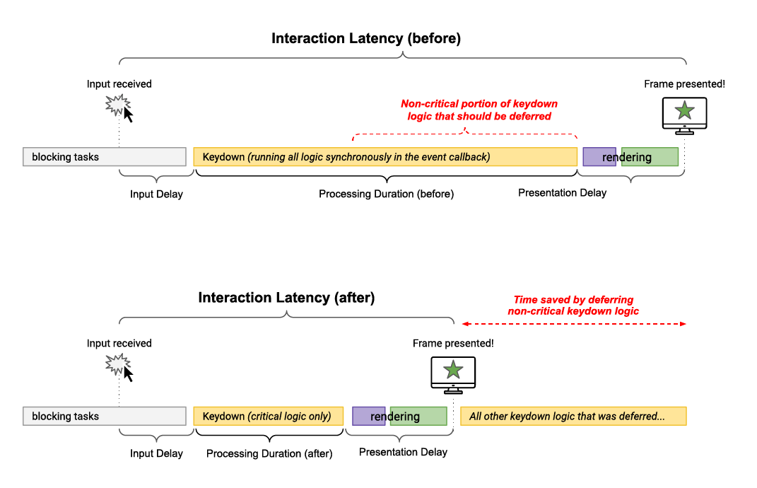 setTimeout breaks long
tasks